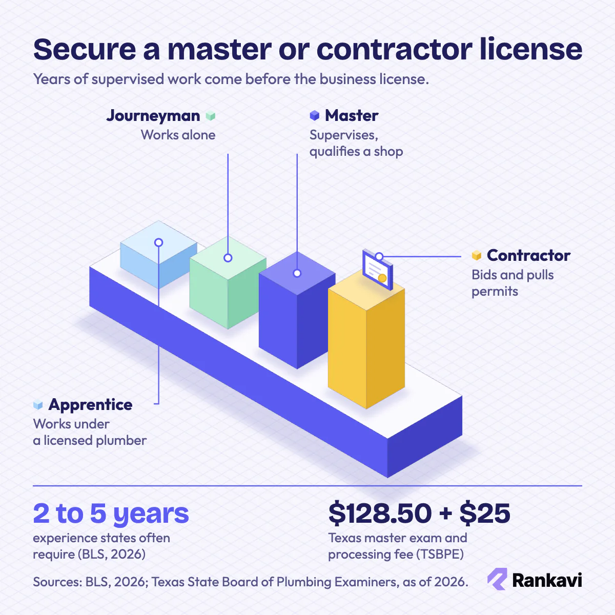 Isometric plumbing license ladder: apprentice, journeyman, master and contractor steps, with Texas master exam fees