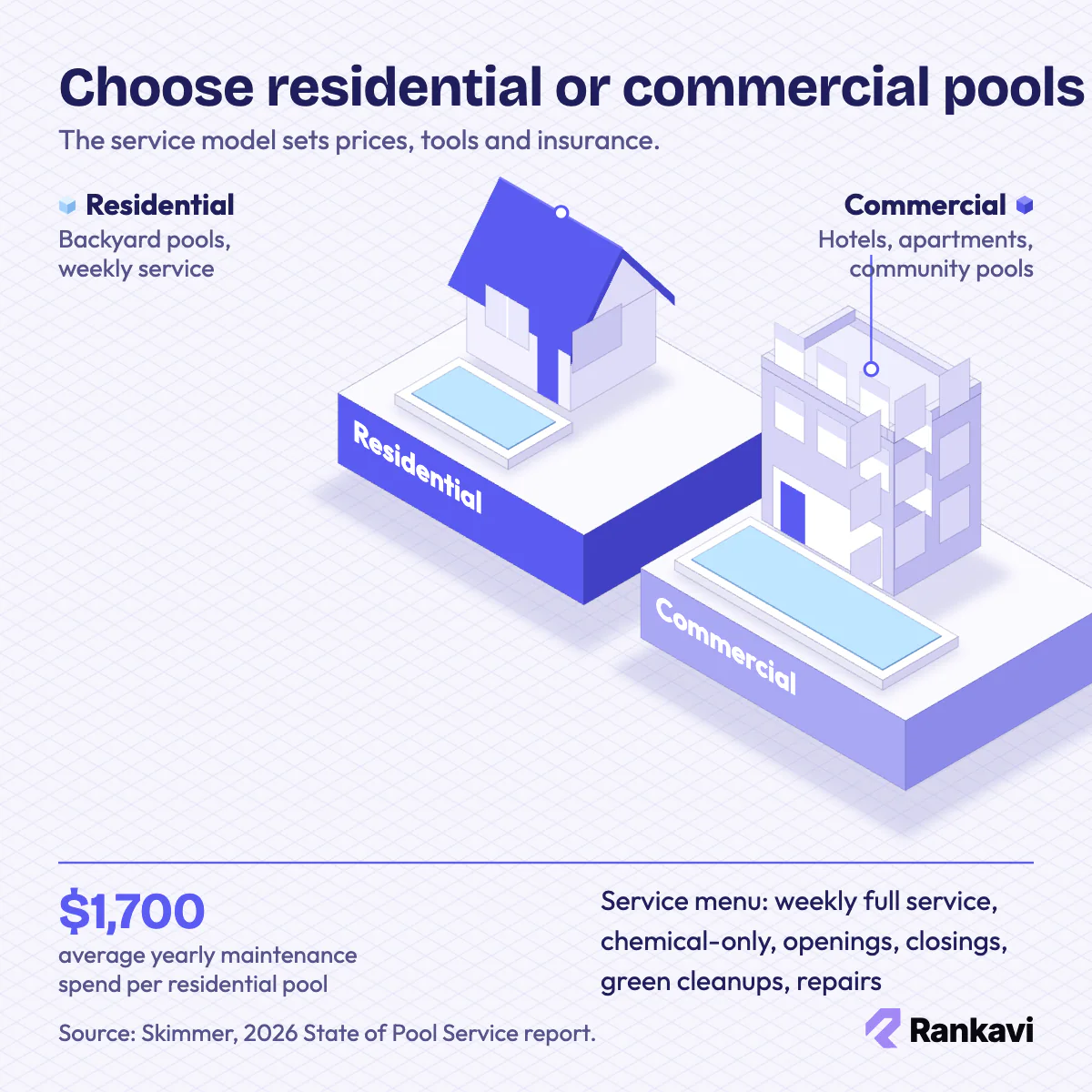 Isometric pool cleaning split: residential home with a backyard pool vs commercial hotel with a large community pool