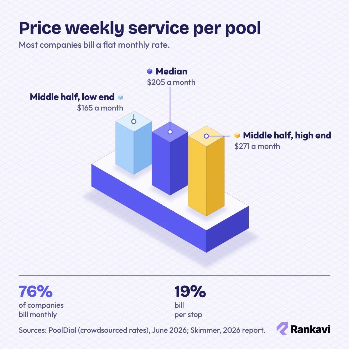 Isometric chart of monthly pool service prices: middle half $165 to $271, median $205, 76% bill monthly