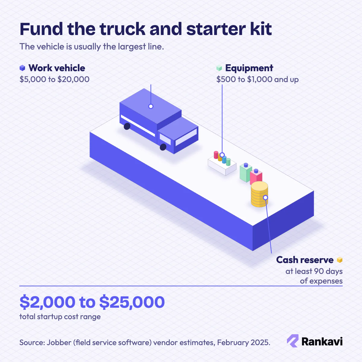 Isometric pool cleaning startup costs: vehicle $5,000 to $20,000, equipment $500 to $1,000 and up, total $2,000 to $25,000
