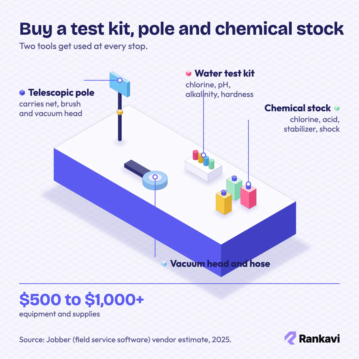 Isometric pool cleaning kit: telescopic pole with leaf net, water test kit, vacuum head and hose, chlorine and acid jugs