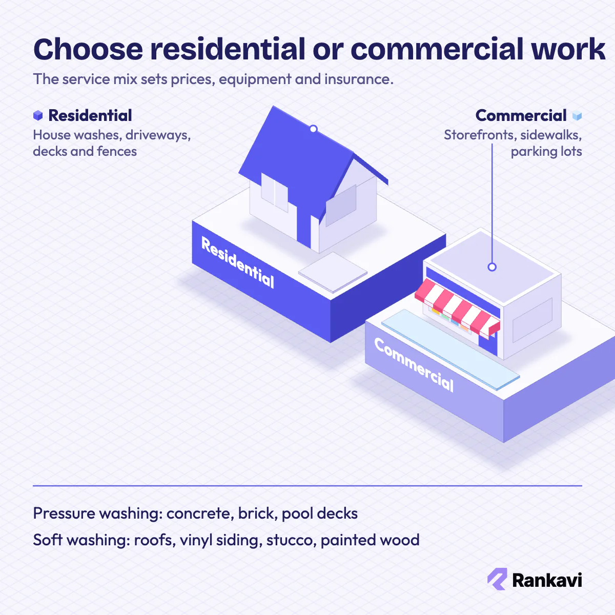 Isometric pressure washing split: residential house, driveway and deck vs commercial storefront, sidewalk and parking lot