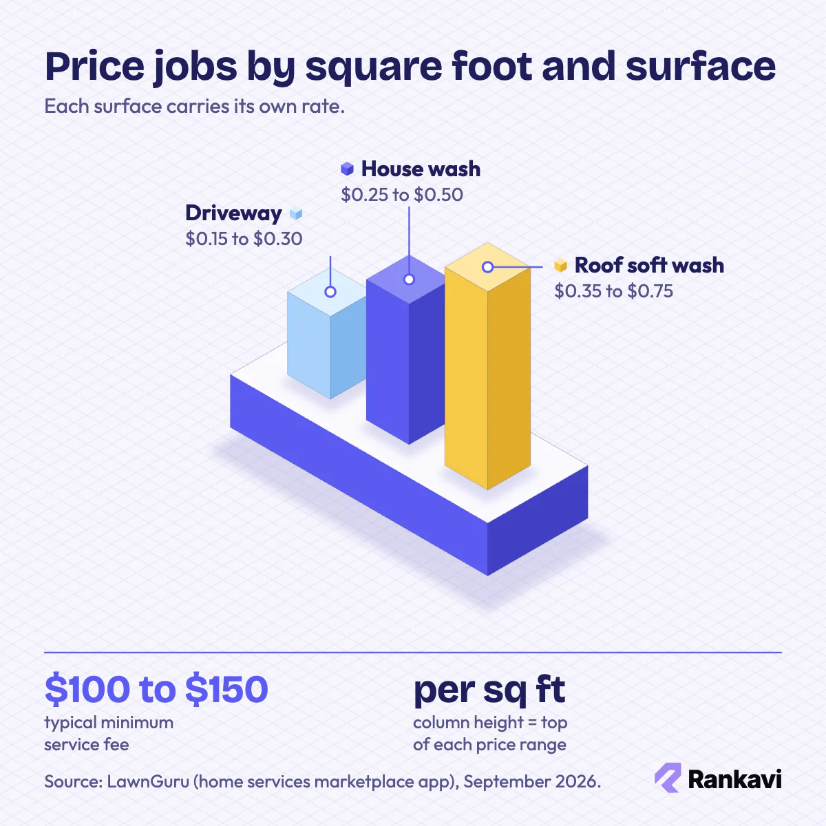 Isometric chart of pressure washing prices per sq ft: driveway $0.15 to $0.30, house $0.25 to $0.50, roof $0.35 to $0.75