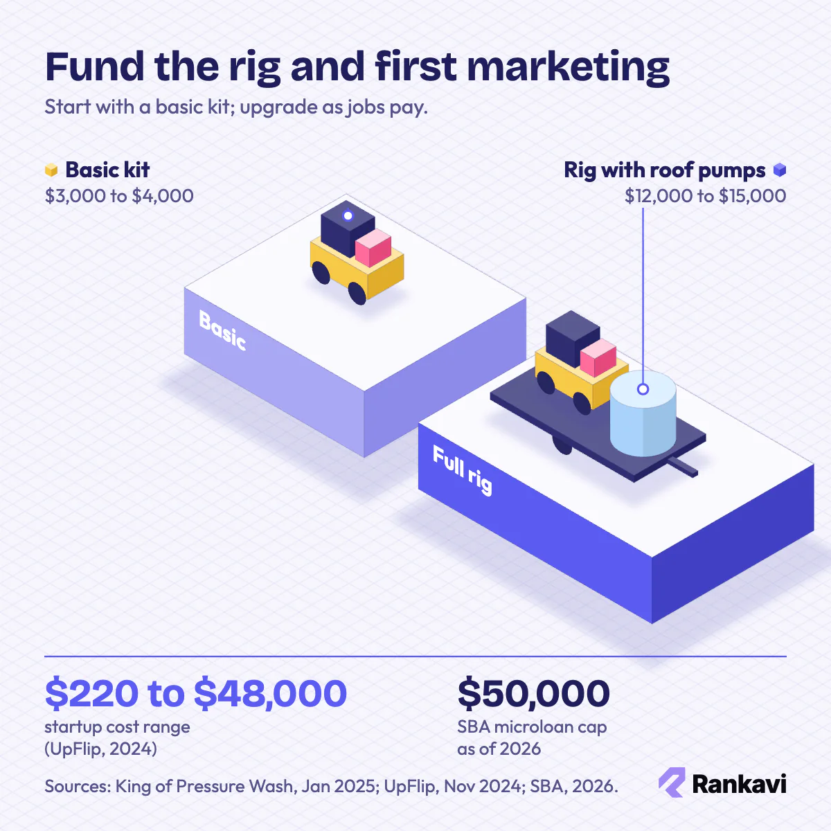 Isometric pressure washing startup costs: basic kit $3,000 to $4,000 vs full rig $12,000 to $15,000, startup $220 to $48,000