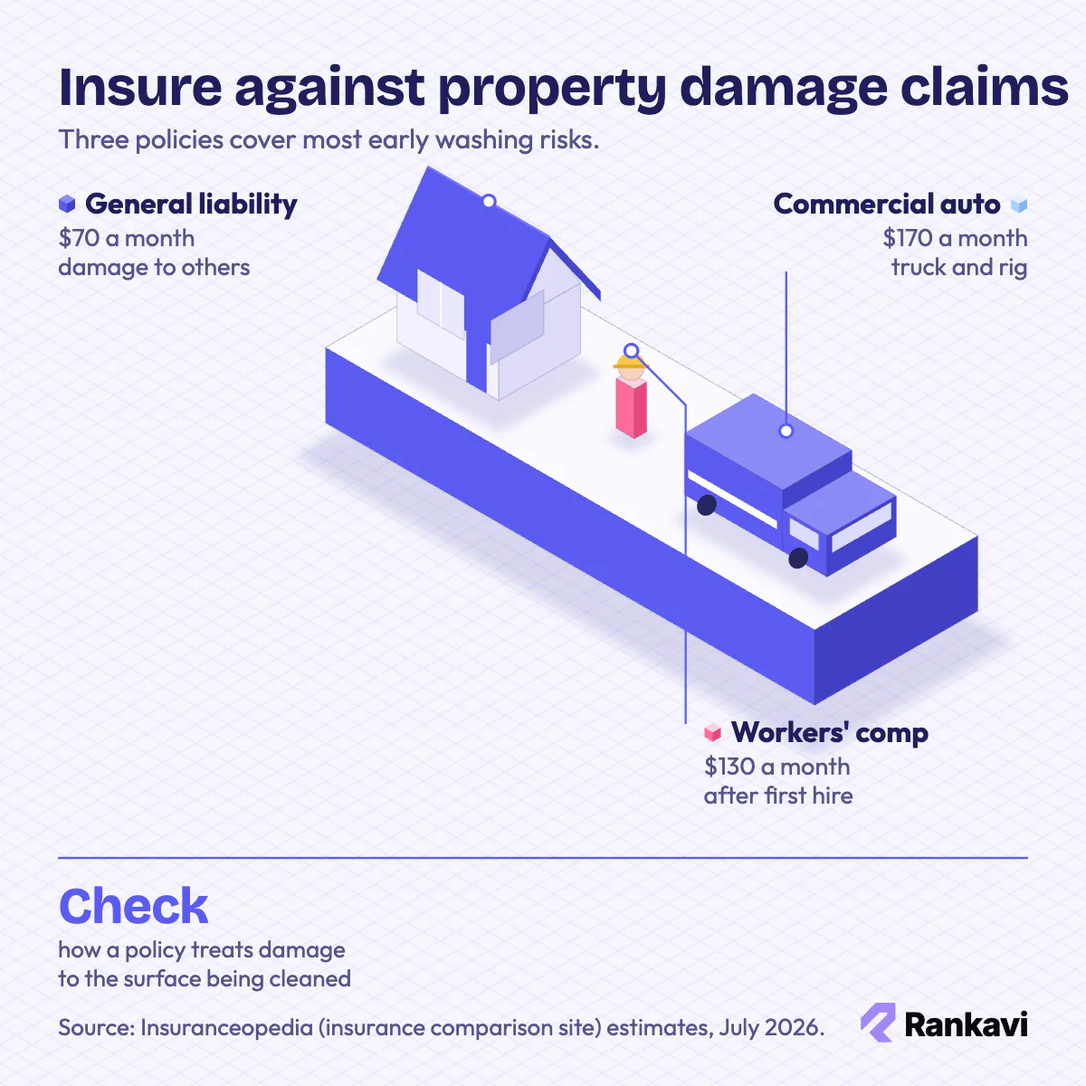 Isometric pressure washing insurance per month: general liability $70, workers' compensation $130, commercial auto $170