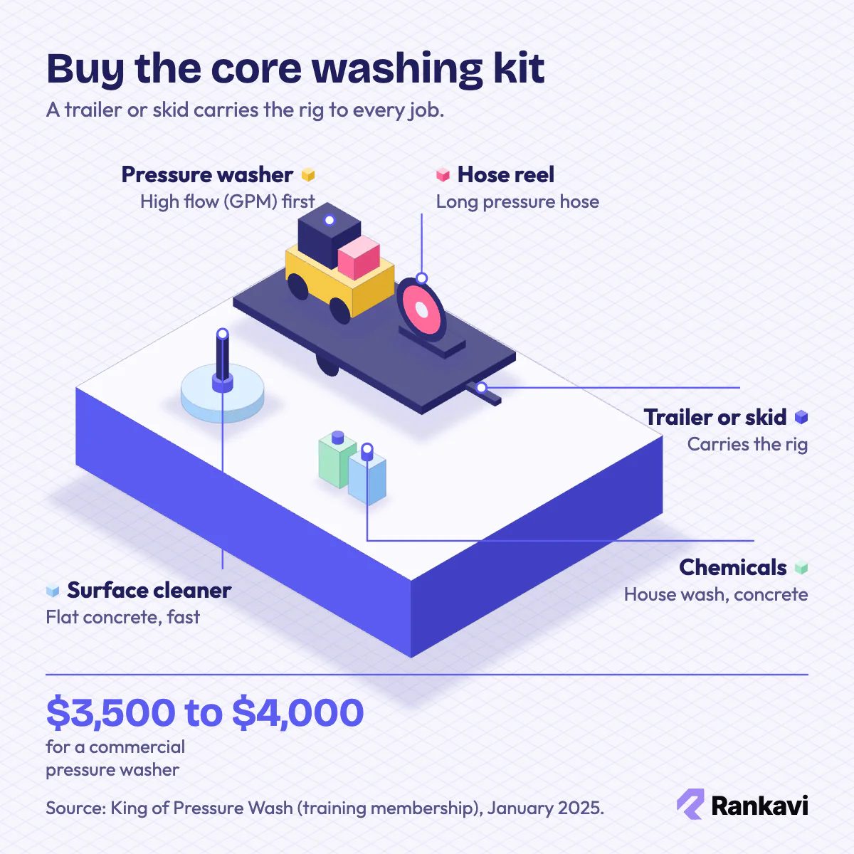 Isometric pressure washing kit on a trailer: pressure washer, hose reel, surface cleaner and chemicals