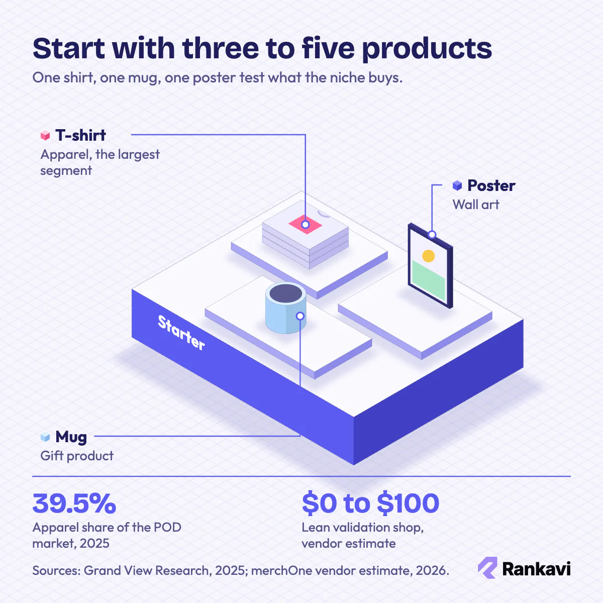 Isometric print on demand starter line: T-shirts, mug and framed poster, apparel 39.5% market share, $0 to $100 lean start
