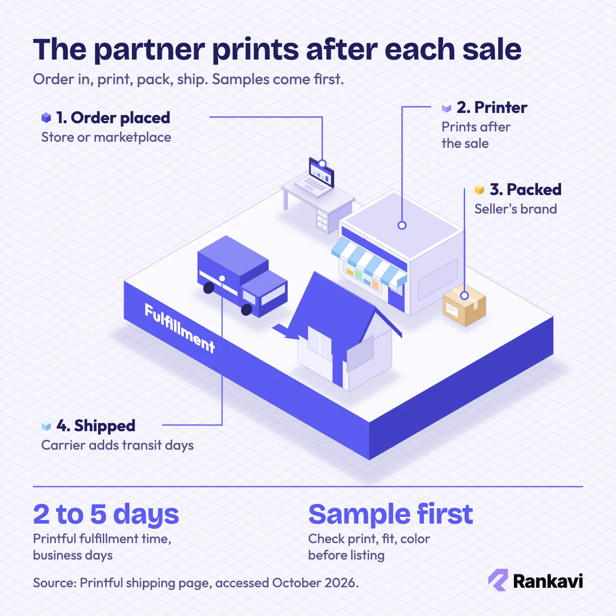 Isometric print on demand order flow: store order, print partner facility, parcel shipped by van to the buyer's home