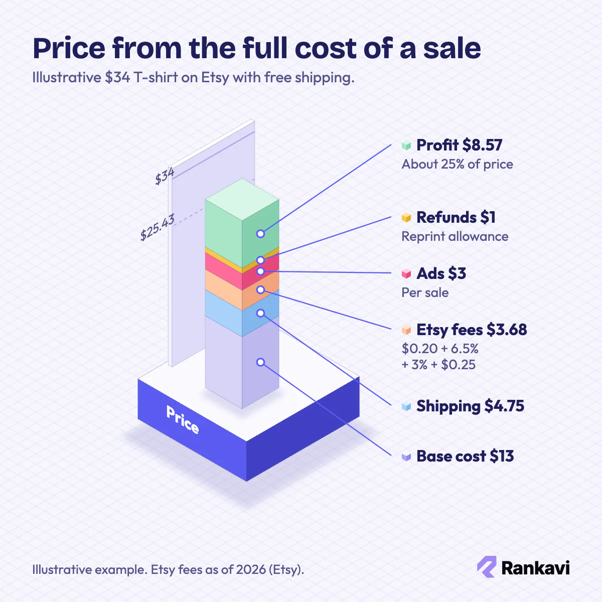 Isometric price build-up for a $34 print on demand T-shirt: $13 base, $4.75 shipping, $3.68 Etsy fees, $8.57 profit