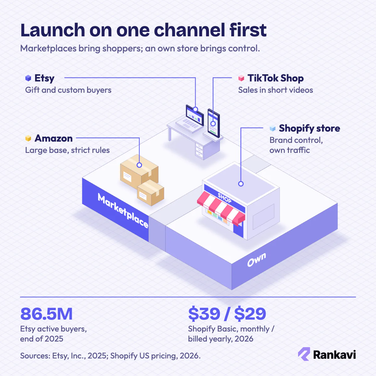 Isometric print on demand sales channels: Etsy laptop, Amazon parcels, TikTok Shop phone and an own Shopify storefront