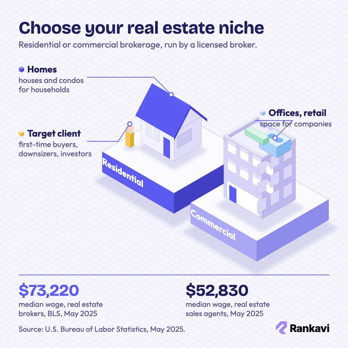Isometric real estate niches: a residential house vs a commercial office building, broker and agent median wages