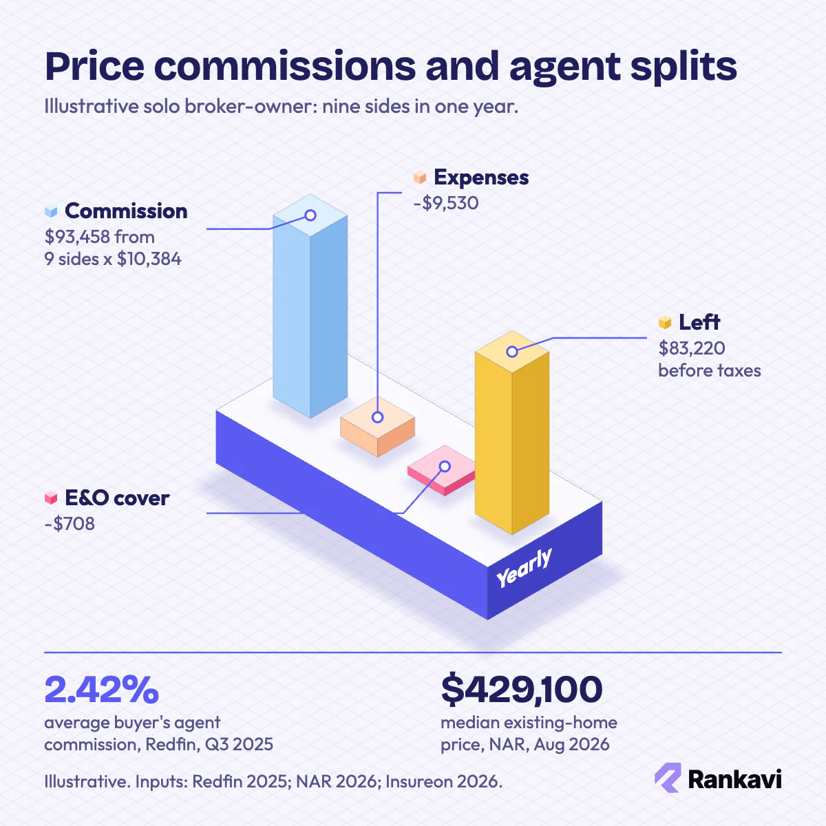 Isometric real estate commission example: nine sides earn $93,458, minus $9,530 expenses and $708 E&O, leaving $83,220