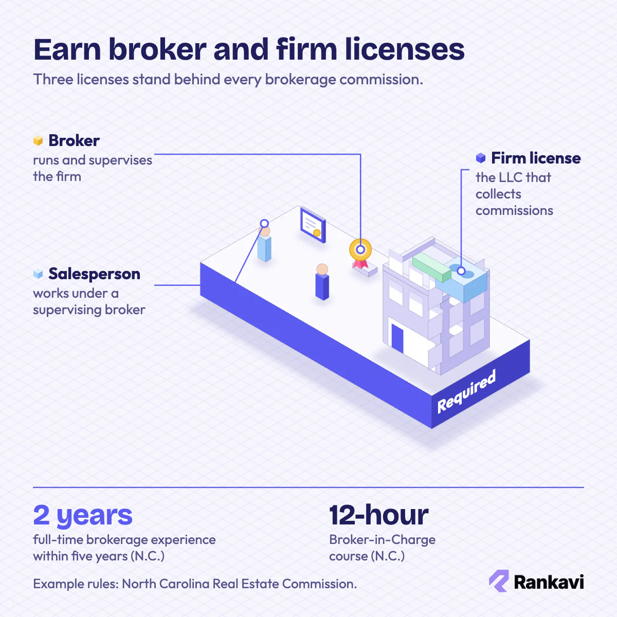Isometric real estate licenses: salesperson license, broker license and firm license for the brokerage LLC