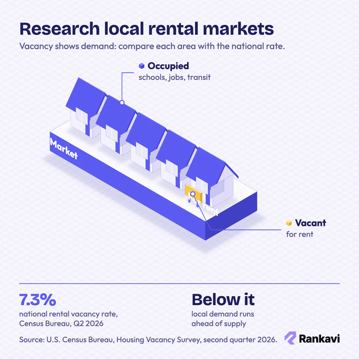 Isometric rental market check: one empty unit out of a row of occupied rentals, national rental vacancy rate 7.3% in 2026
