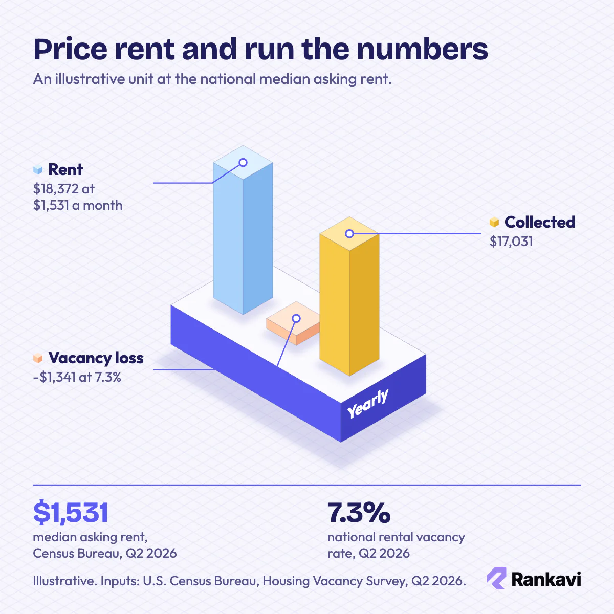Isometric rental property example: $18,372 yearly rent at $1,531 a month, minus 7.3% vacancy, leaves $17,031 collected