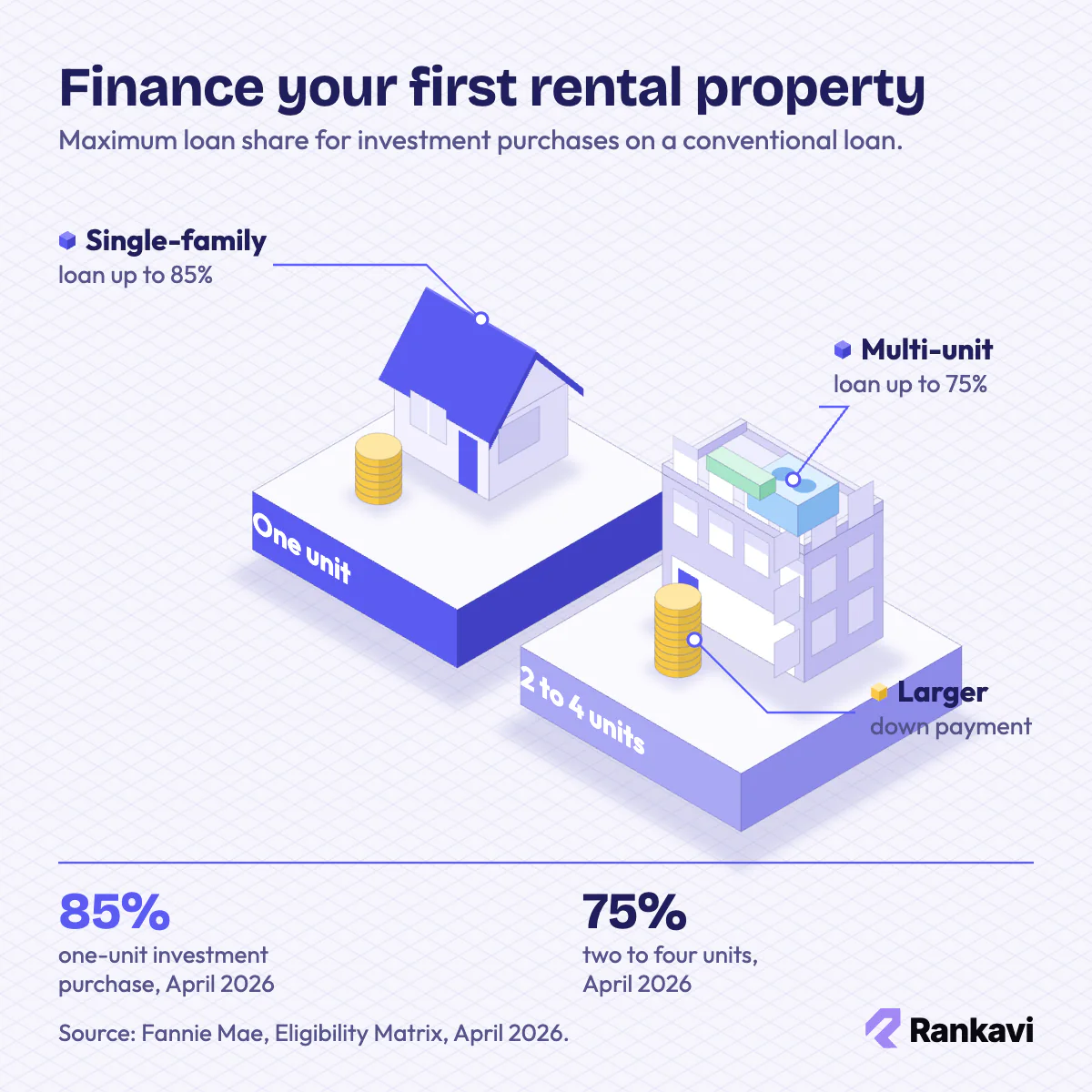 Isometric rental financing: a one-unit house financed up to 85% and a two-to-four unit building up to 75%, Fannie Mae 2026