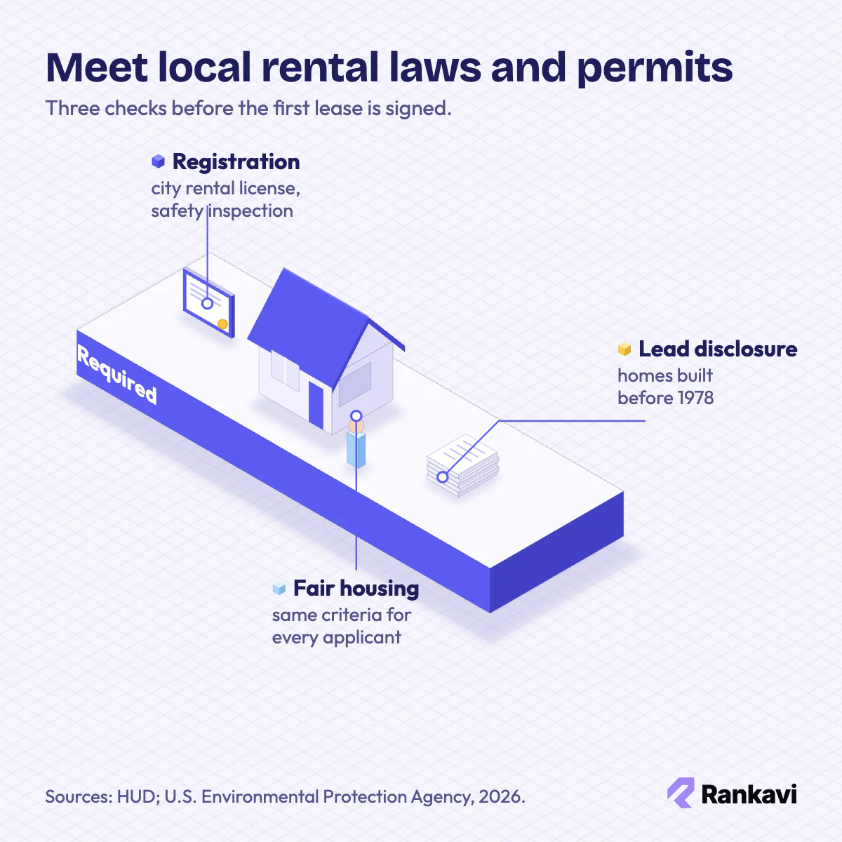 Isometric rental compliance: city rental registration, Fair Housing Act screening and lead paint disclosure for pre-1978 homes