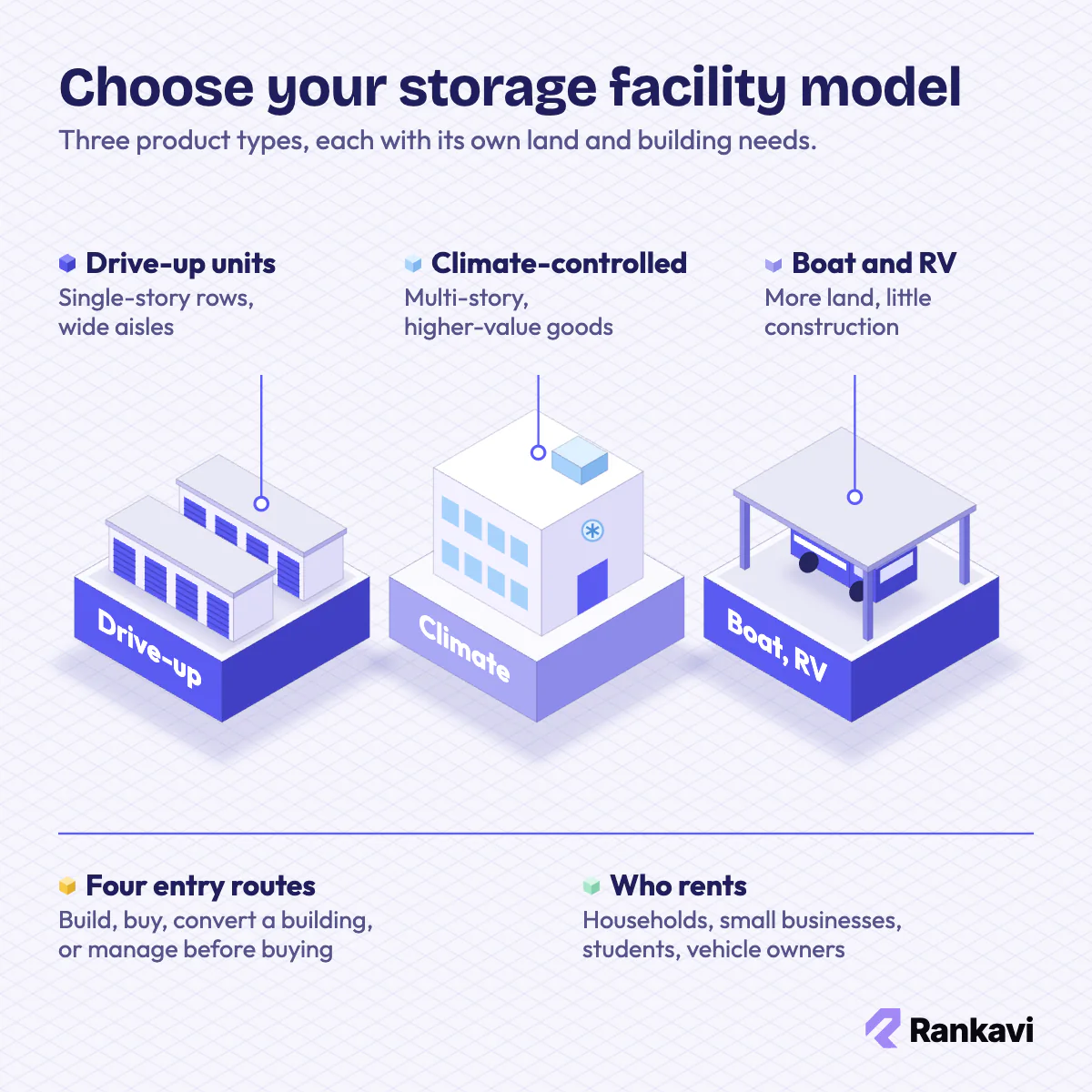 Isometric self-storage models: drive-up unit rows, a climate-controlled building, and covered boat and RV parking