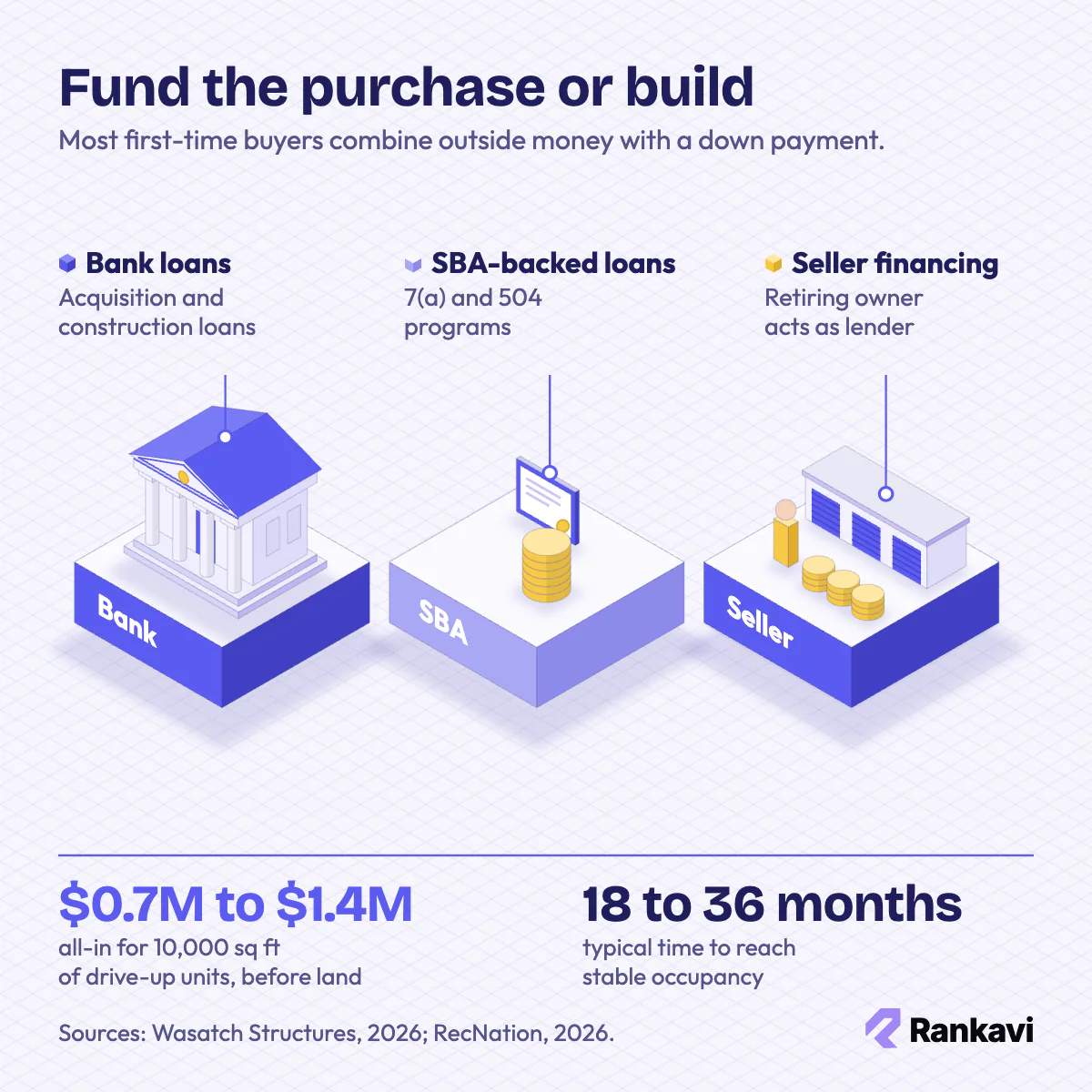 Isometric funding options for a storage facility: bank loans, SBA-backed 7(a) and 504 loans, and seller financing