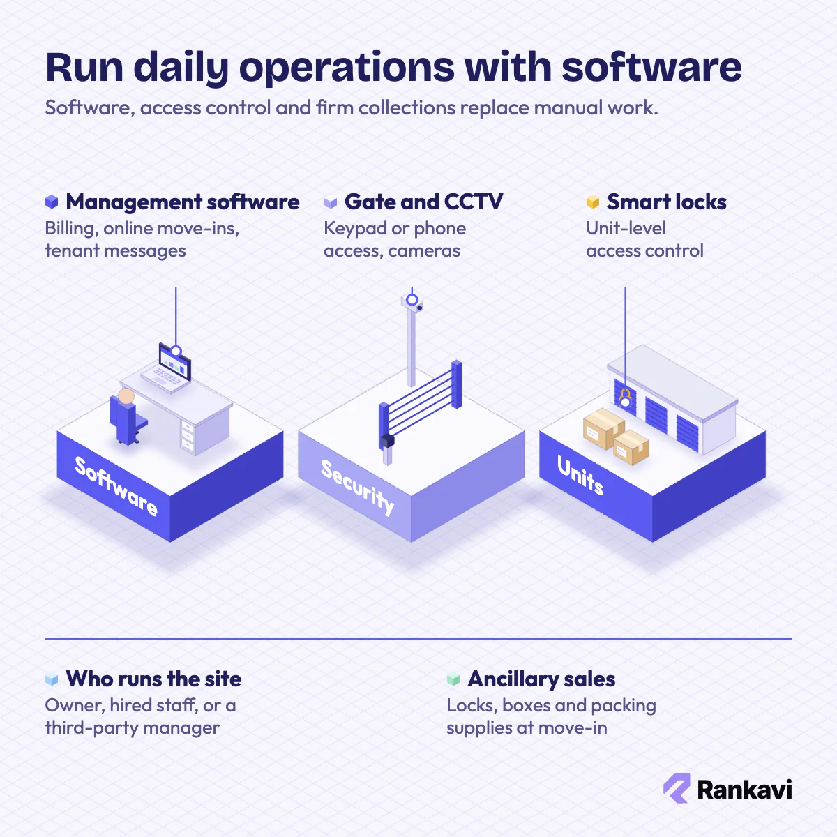 Isometric storage operations: management software on a laptop, gated keypad entry with CCTV camera, and unit rows with smart locks