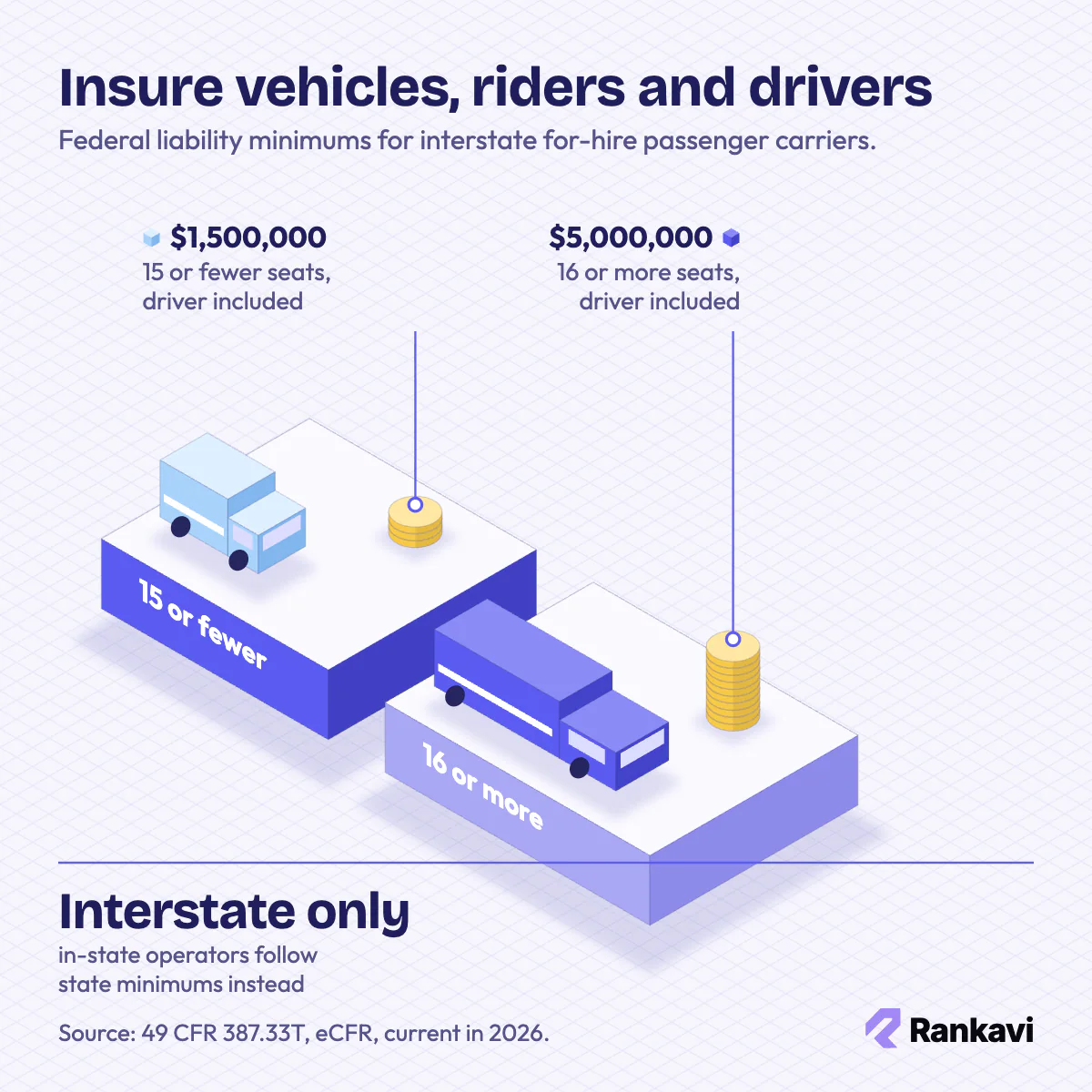 Isometric comparison of a passenger van and a large bus with liability coin stacks for transportation insurance minimums