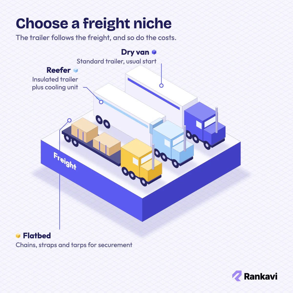 Isometric trucking freight niches: dry van trailer, reefer trailer with cooling unit, flatbed with strapped loads
