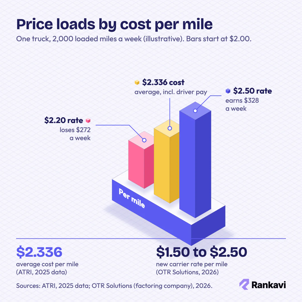 Trucking rate per mile chart: $2.20 rate loses $272 a week, $2.336 ATRI average cost, $2.50 rate earns $328 a week