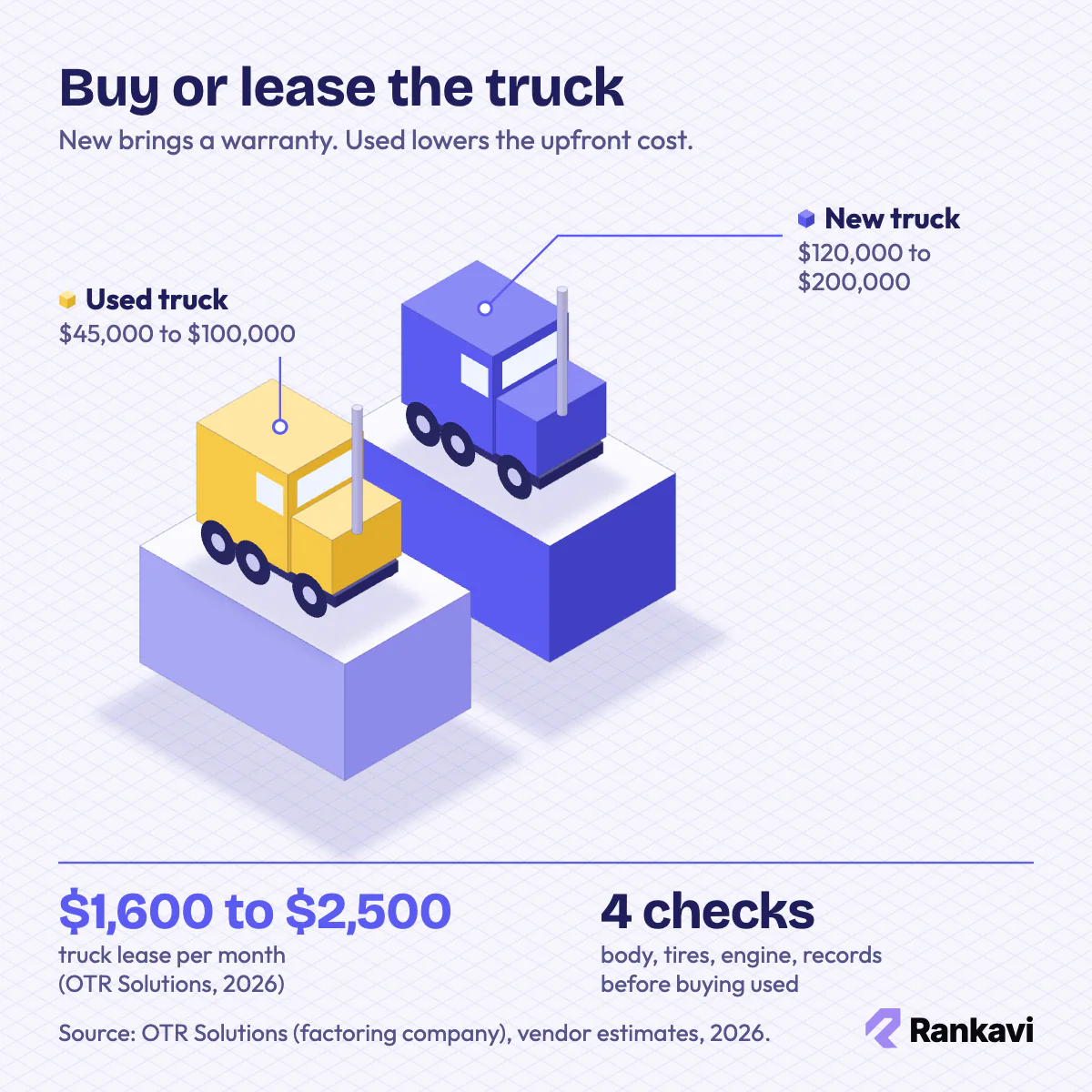 New semi truck at $120,000 to $200,000 beside a used truck at $45,000 to $100,000, with leases at $1,600 to $2,500 a month