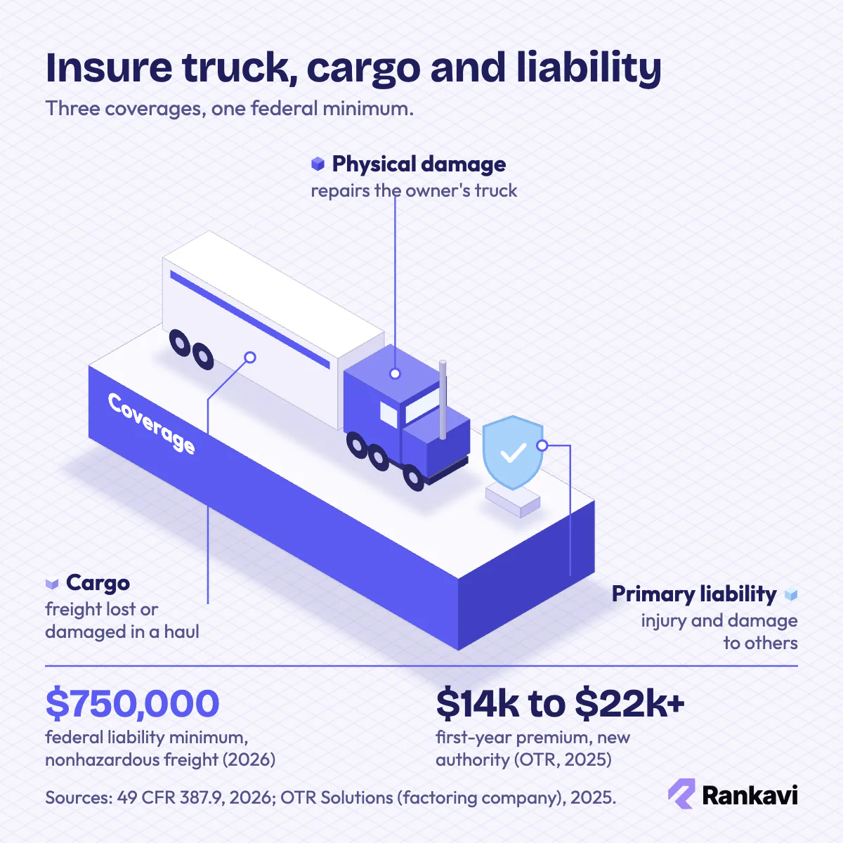 Trucking insurance on a semi: primary liability shield, physical damage on the tractor, cargo cover on the trailer