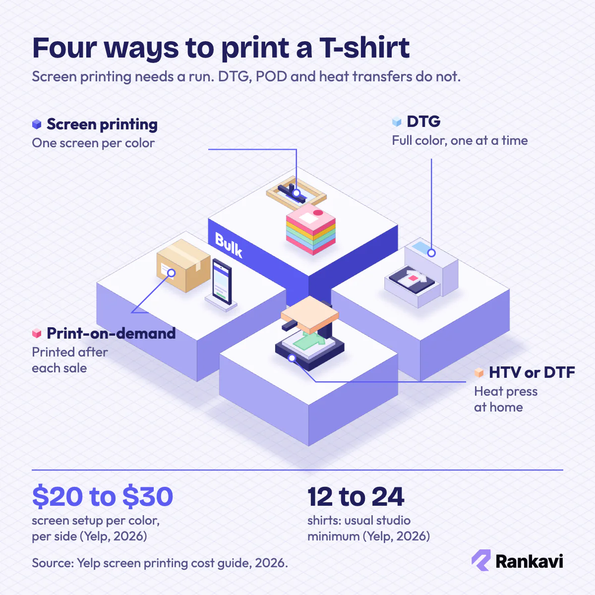 Isometric T-shirt print methods: screen printing frame, DTG printer, print-on-demand parcel and heat press, with minimums