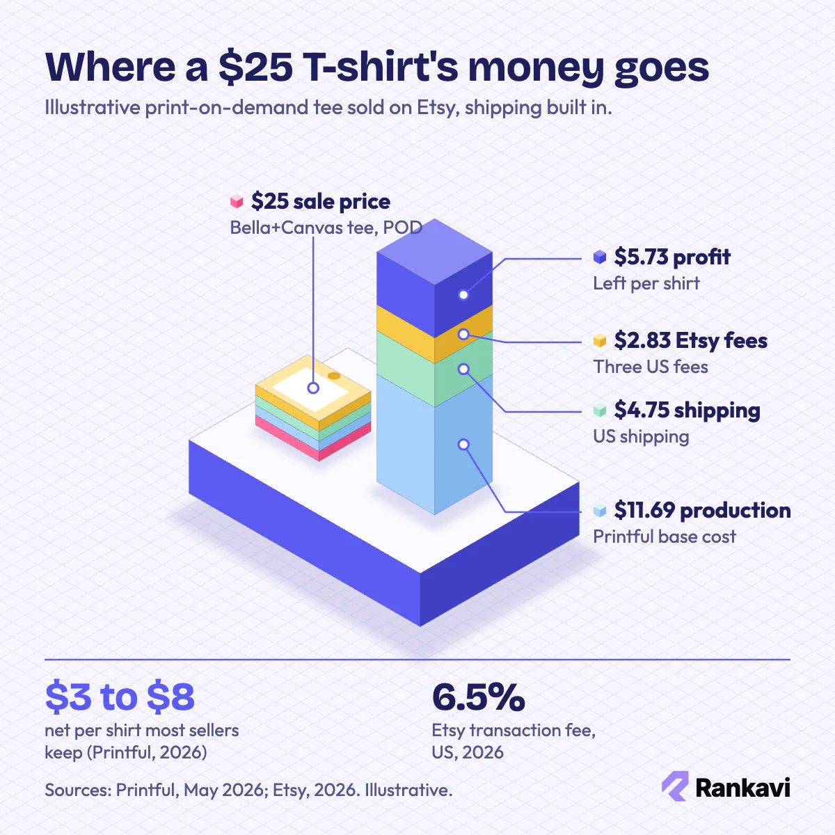 Isometric stacked column splitting a $25 print-on-demand T-shirt into production, shipping, Etsy fees and $5.73 profit