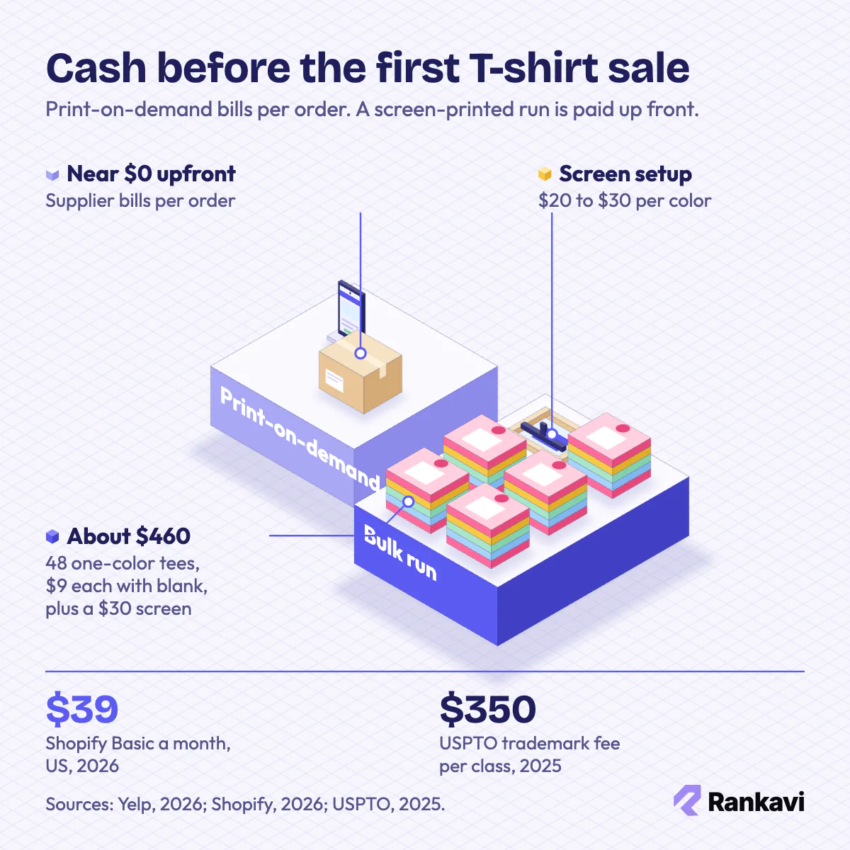 Isometric T-shirt startup costs: print-on-demand near $0 upfront vs about $460 for 48 screen-printed tees
