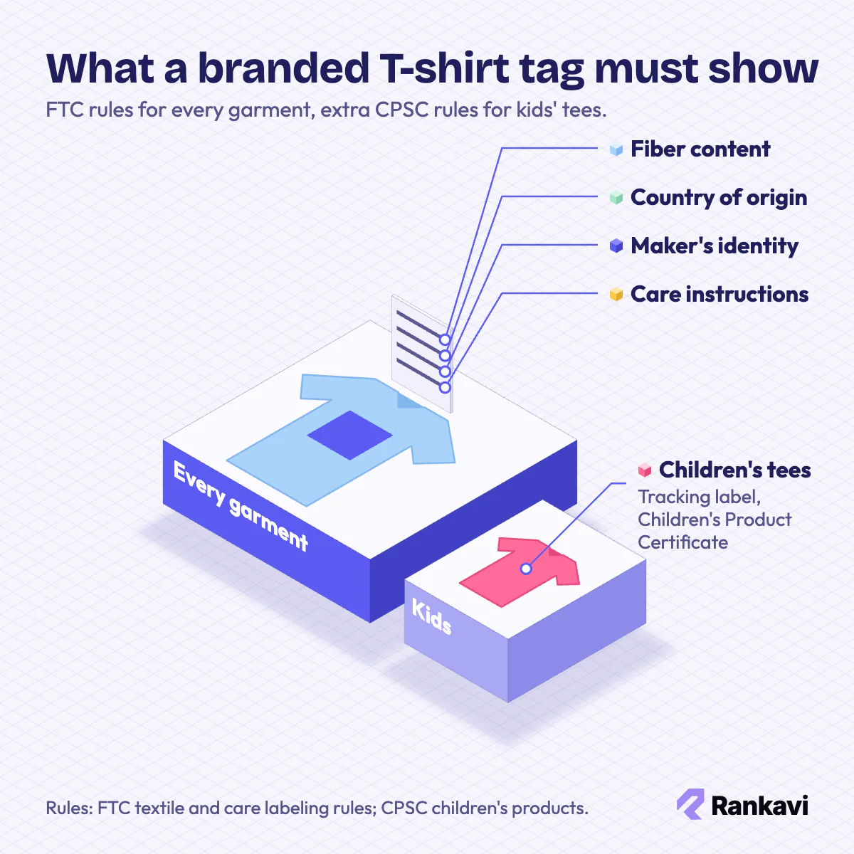 Isometric T-shirt with a sewn tag listing fiber content, country of origin, maker identity and care, plus a kids' tee