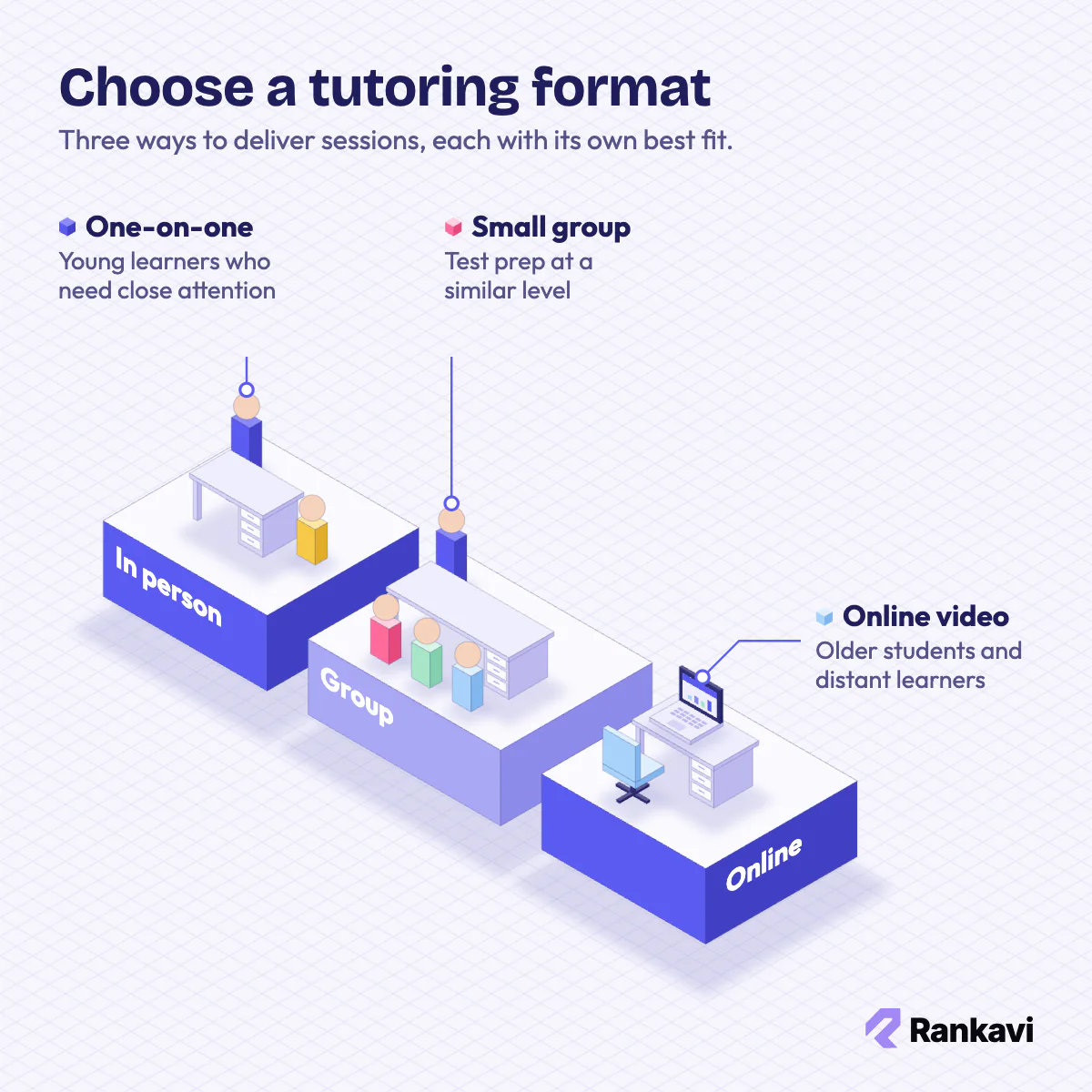 Isometric tutoring formats: one-on-one at a table, a small test prep group, and online lessons on a laptop