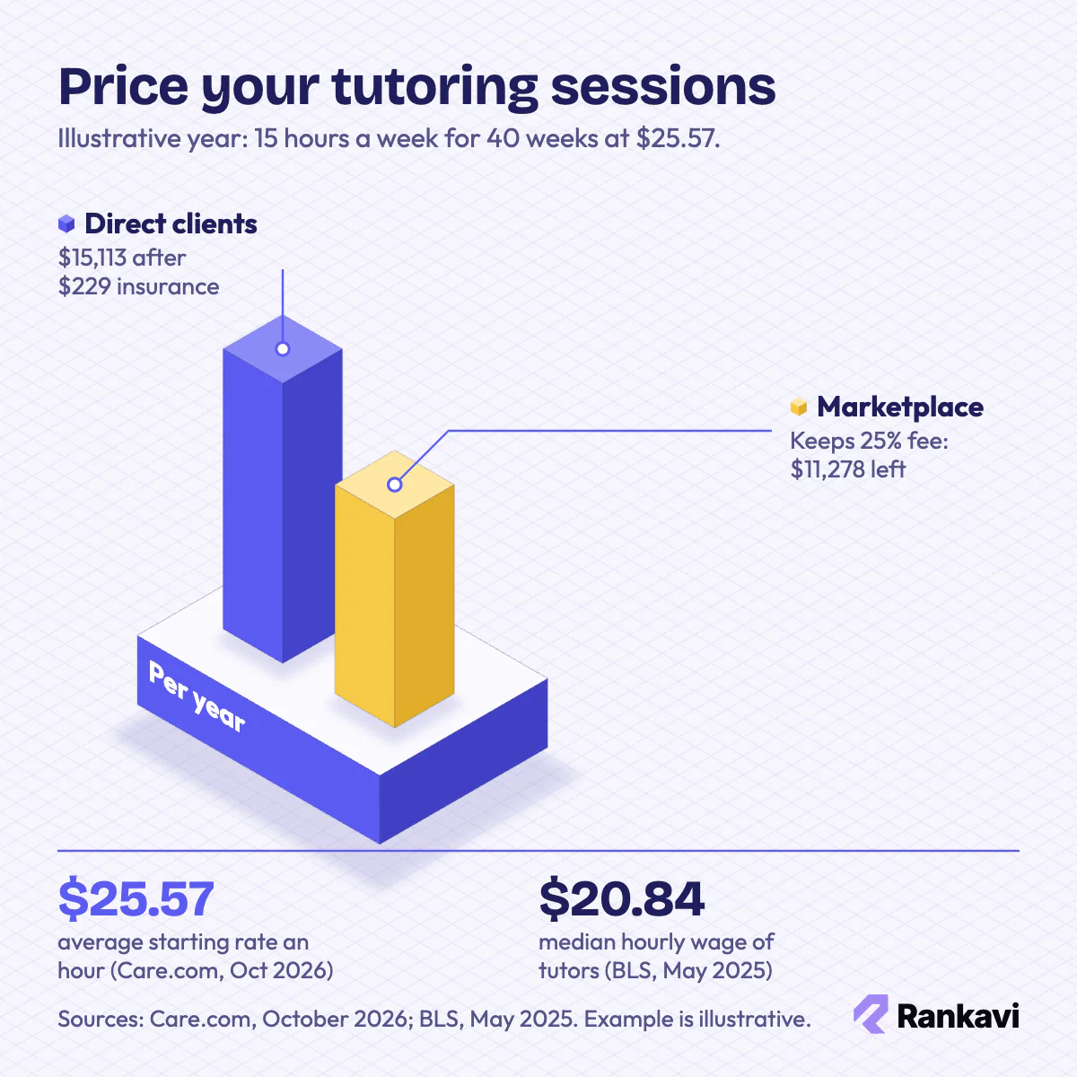 Isometric columns comparing $15,113 a year from direct tutoring clients with $11,278 through a marketplace keeping 25%