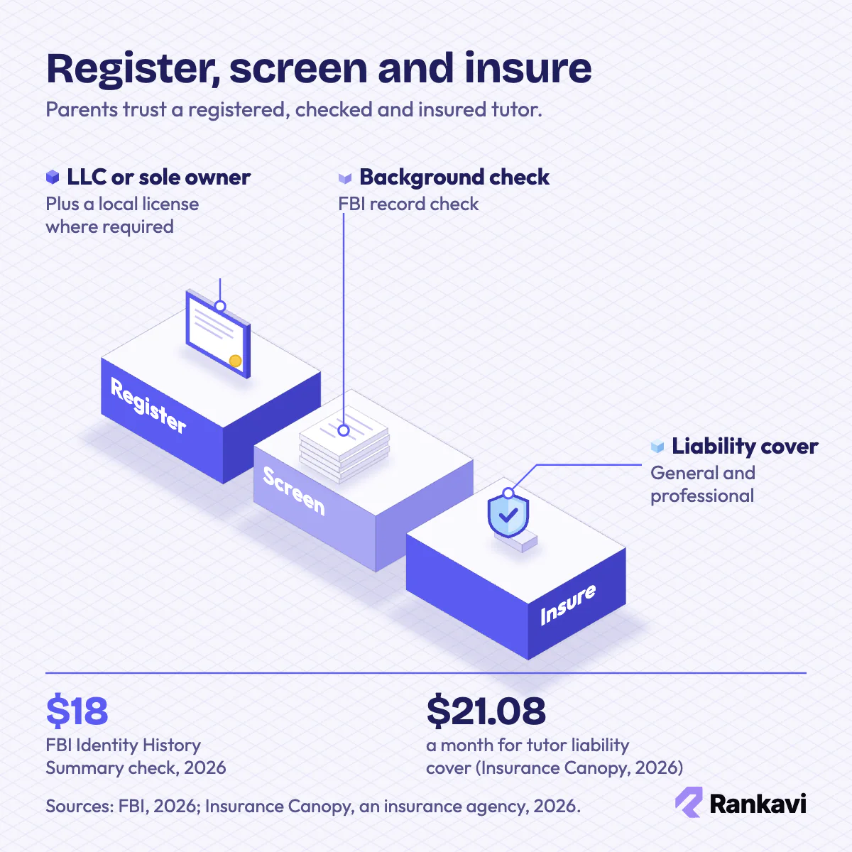 Isometric tutoring business setup: registration certificate, FBI background check record and liability insurance shield