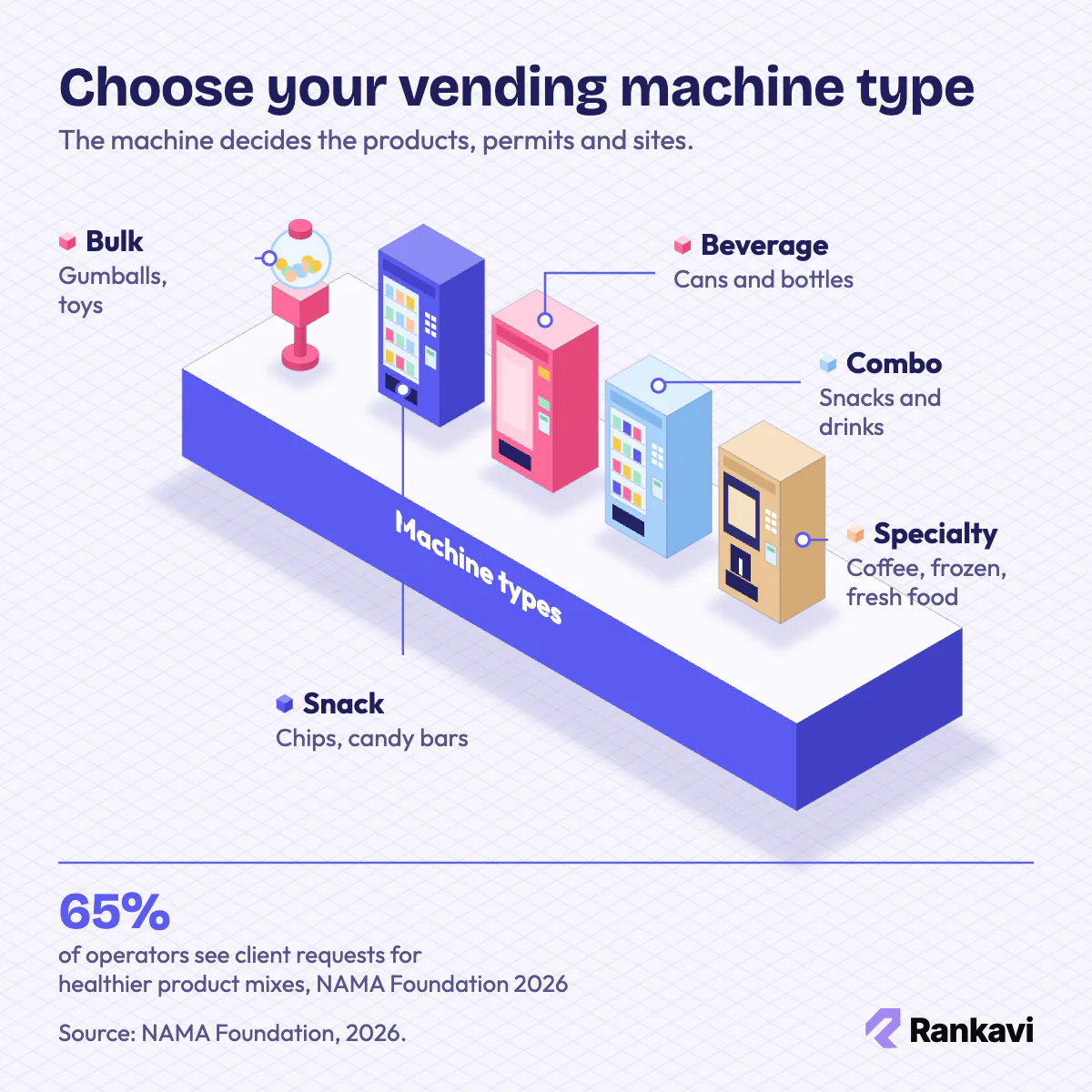 Isometric row of vending machines: bulk gumball, snack, beverage, combo and coffee units for a vending machine business