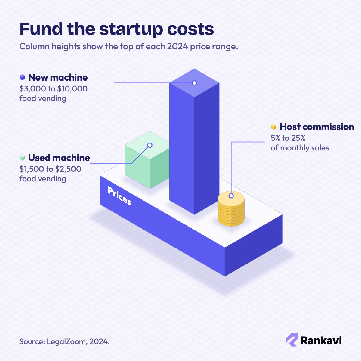 Isometric chart: used food vending machines cost $1,500 to $2,500, new ones $3,000 to $10,000; hosts take 5% to 25% commission