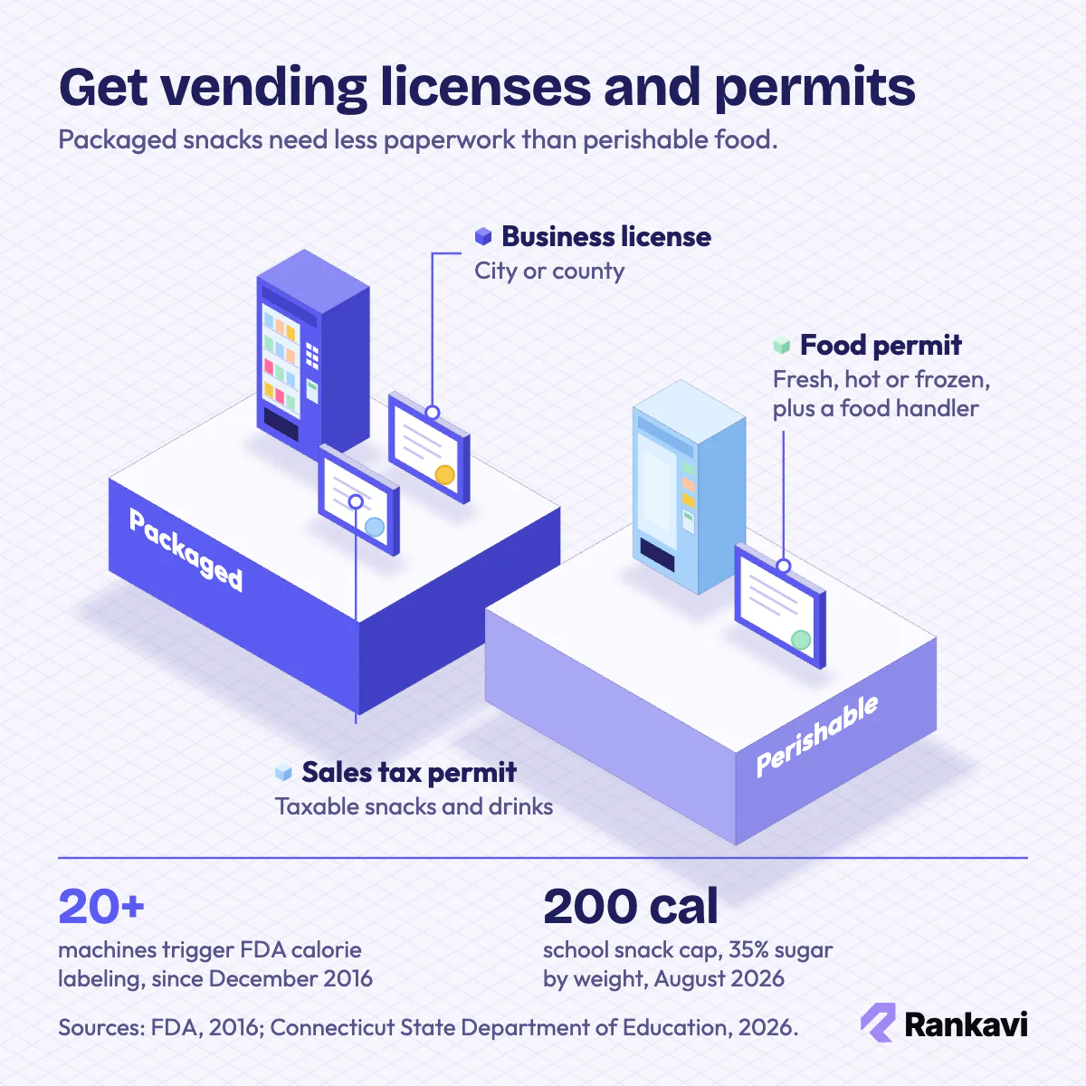 Isometric split: packaged snack machine needs a license and tax permit; perishable food machine needs a food permit