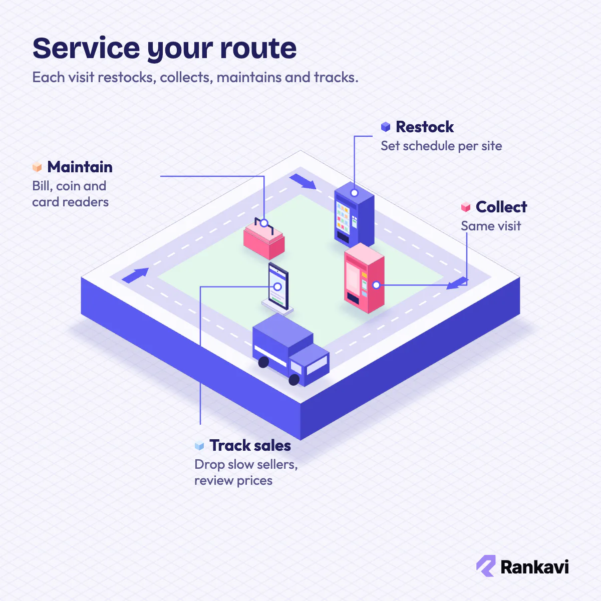 Isometric vending route loop: a van circles machines to restock, collect cash, maintain readers and track sales data