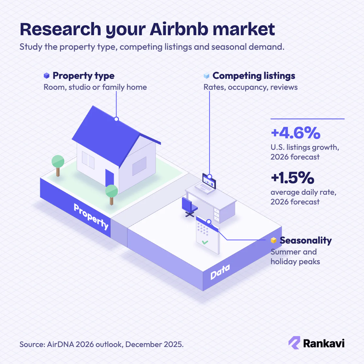 Isometric Airbnb market research scene: rental house, laptop with competitor data and a calendar, with AirDNA 2026 forecasts