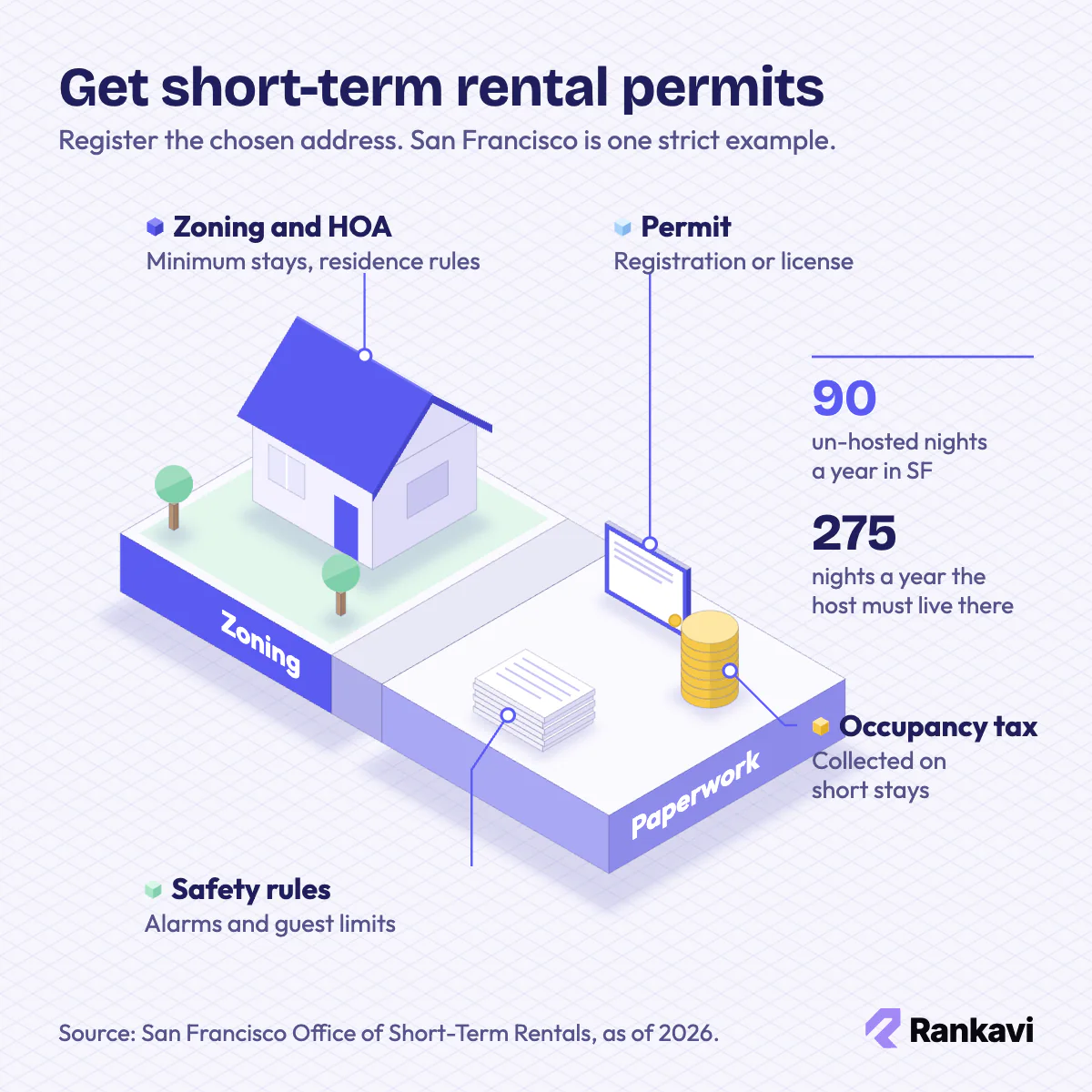Isometric Airbnb rental rules scene: zoning house, permit certificate, occupancy tax coins and San Francisco night limits