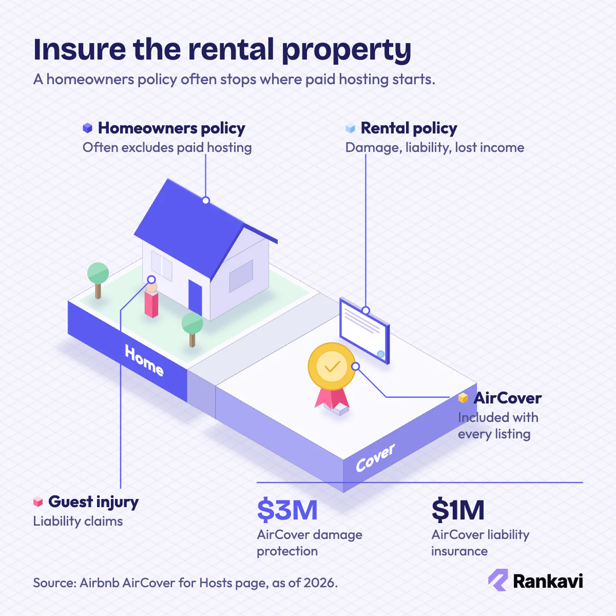 Isometric Airbnb insurance scene: rental house and guest, rental policy and AirCover medal with $3M and $1M limits