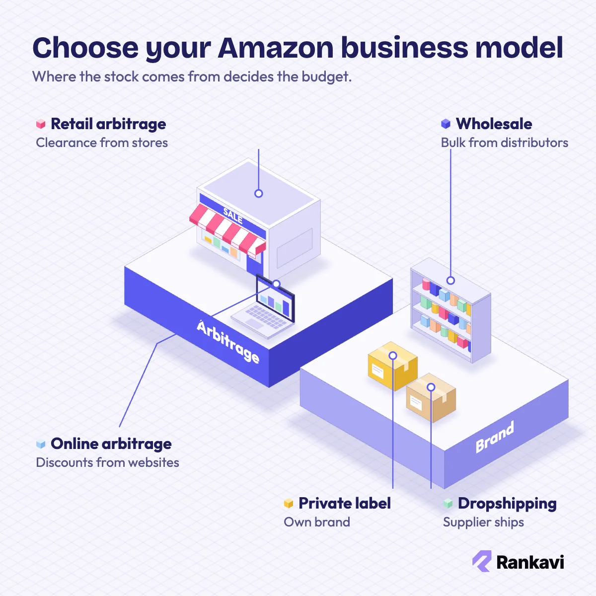 Isometric scene of Amazon business models: retail and online arbitrage, wholesale, private label and dropshipping