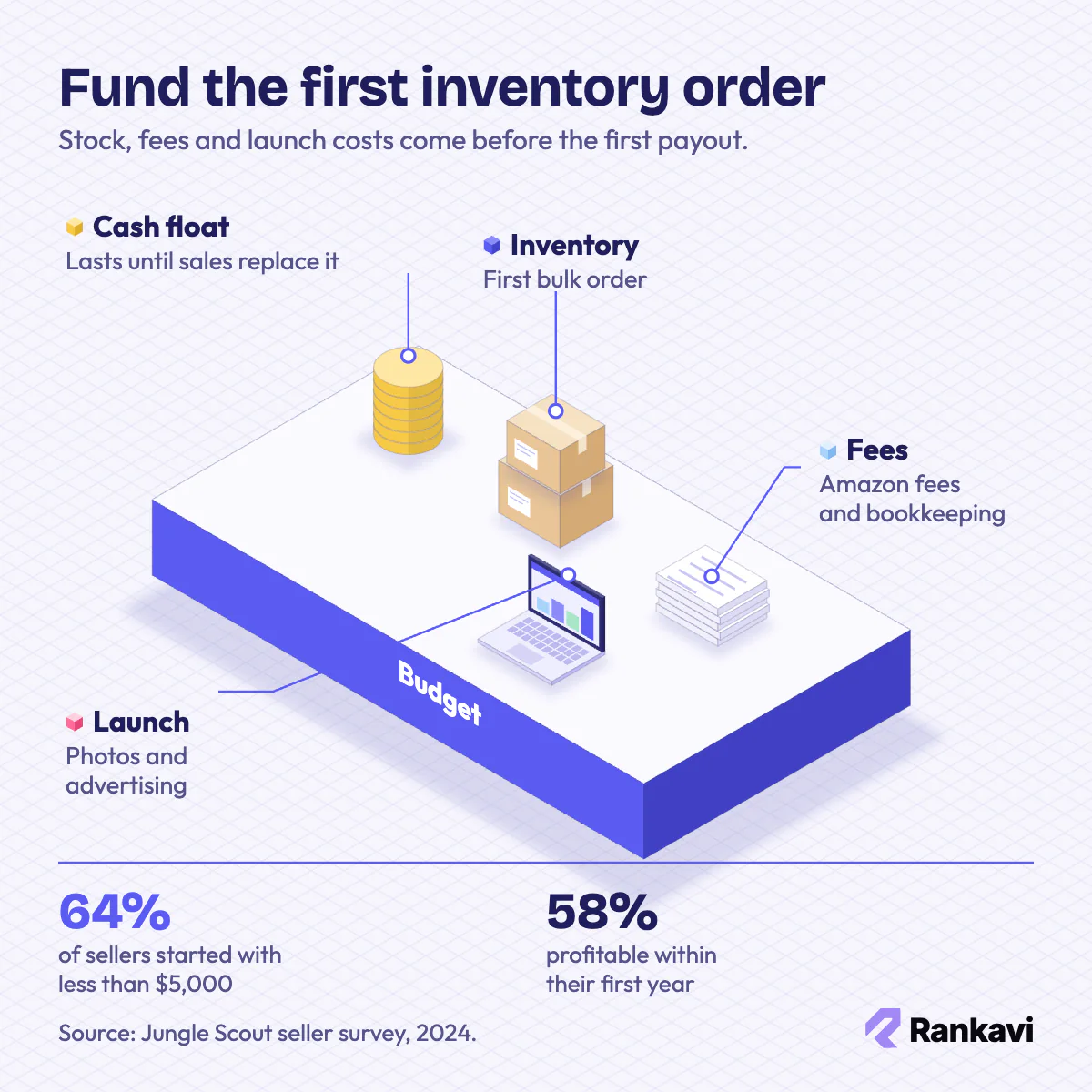 Isometric coins, inventory boxes and paperwork showing an Amazon seller startup budget, with Jungle Scout 2024 figures