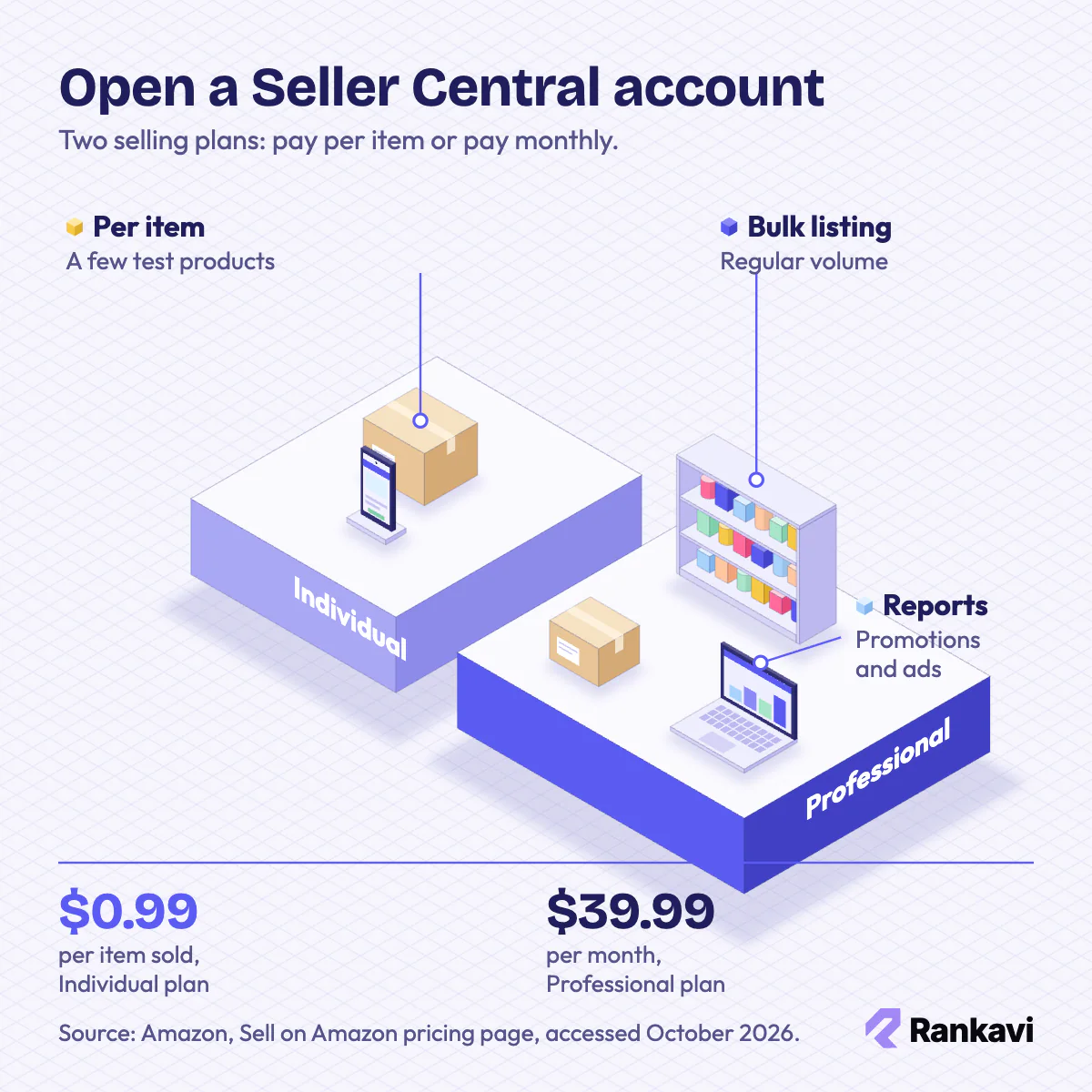 Isometric comparison of Amazon Individual and Professional selling plans, from a single parcel to a stocked shelf and laptop