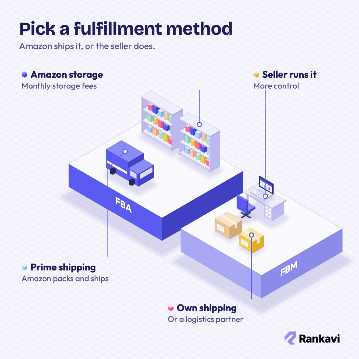 Isometric comparison of Amazon FBA warehouse shelves and delivery van versus FBM home desk with parcels