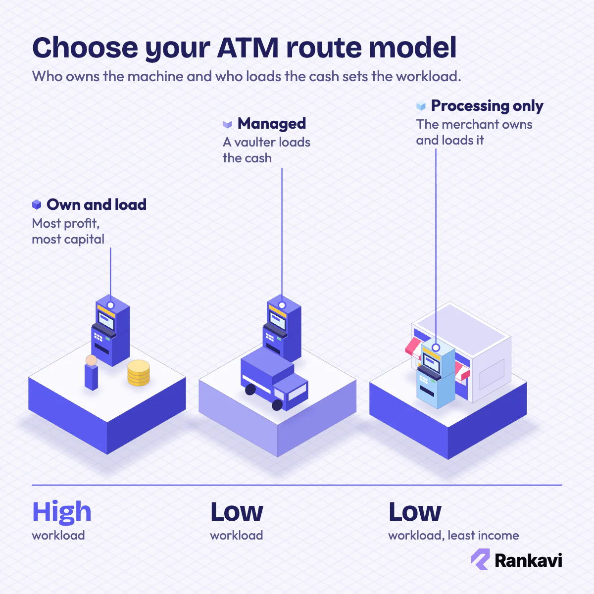 Isometric ATM route models: own and load by the operator, managed with an armored vaulter van, processing only in a shop