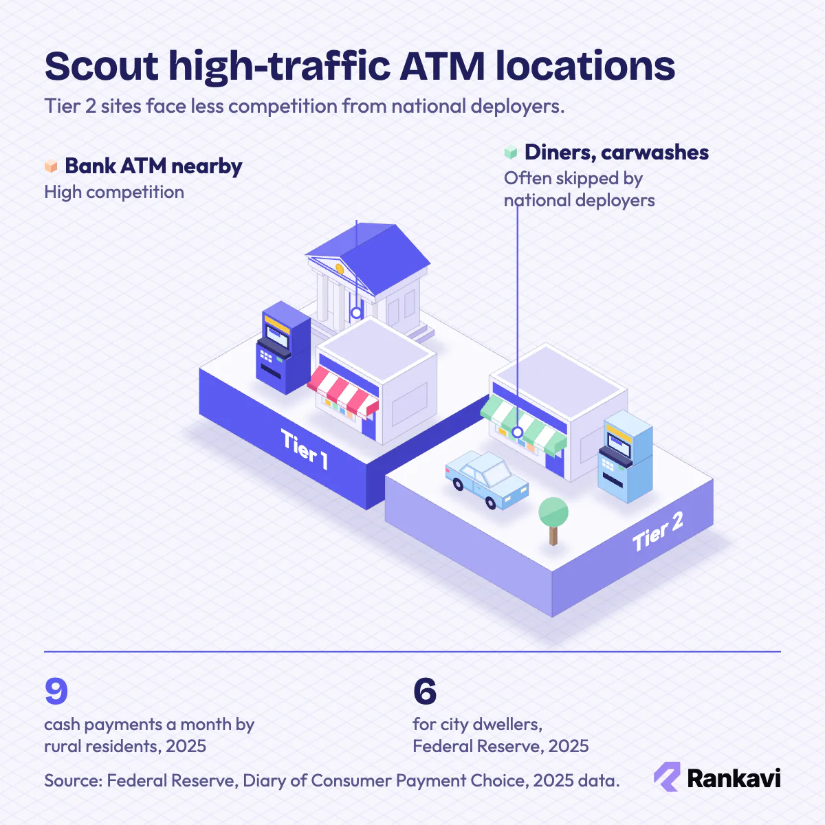 Isometric ATM location tiers: a convenience store near a bank branch versus a diner and carwash with fewer competing ATMs