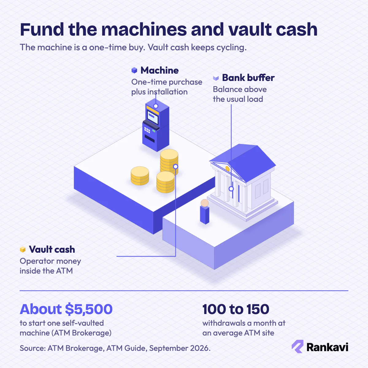 Isometric ATM startup funding: machine, vault cash and bank, with first-machine cost and monthly withdrawal benchmark